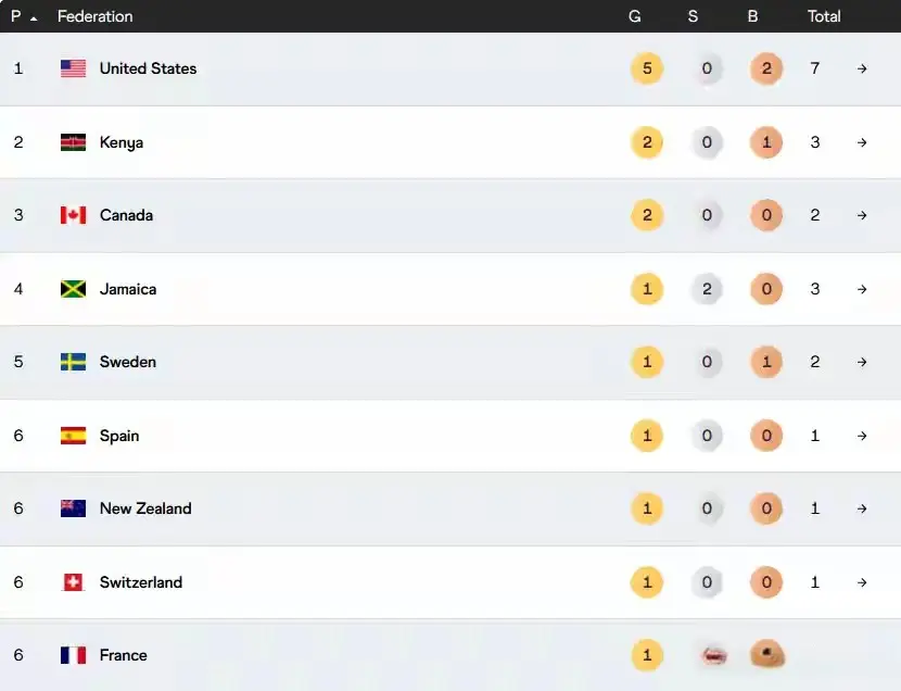 美国遭爆冷, 美国第一, 北京时间