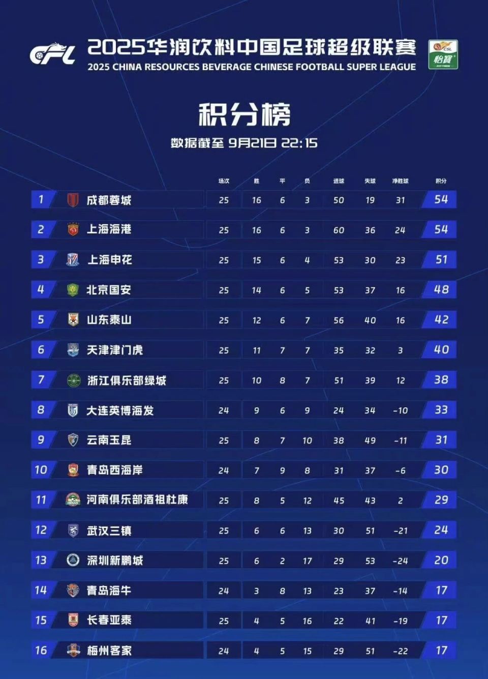 的相同比分, 本场比赛绝, 都蓉城